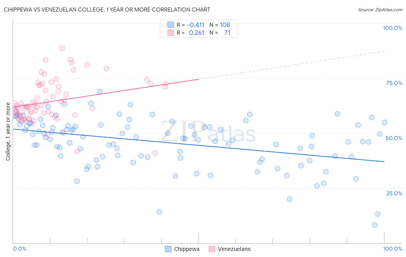 Chippewa vs Venezuelan College, 1 year or more