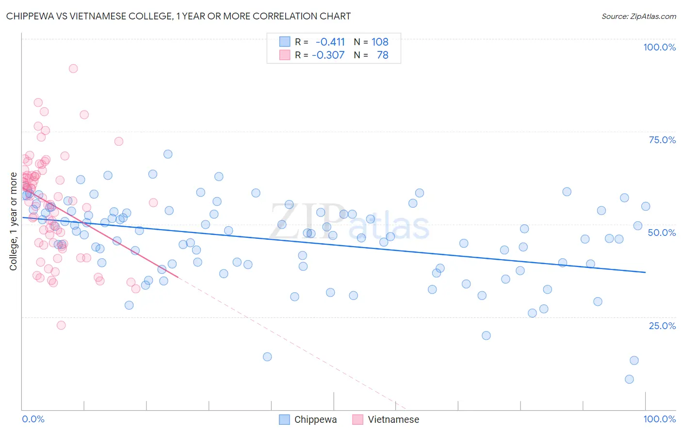 Chippewa vs Vietnamese College, 1 year or more