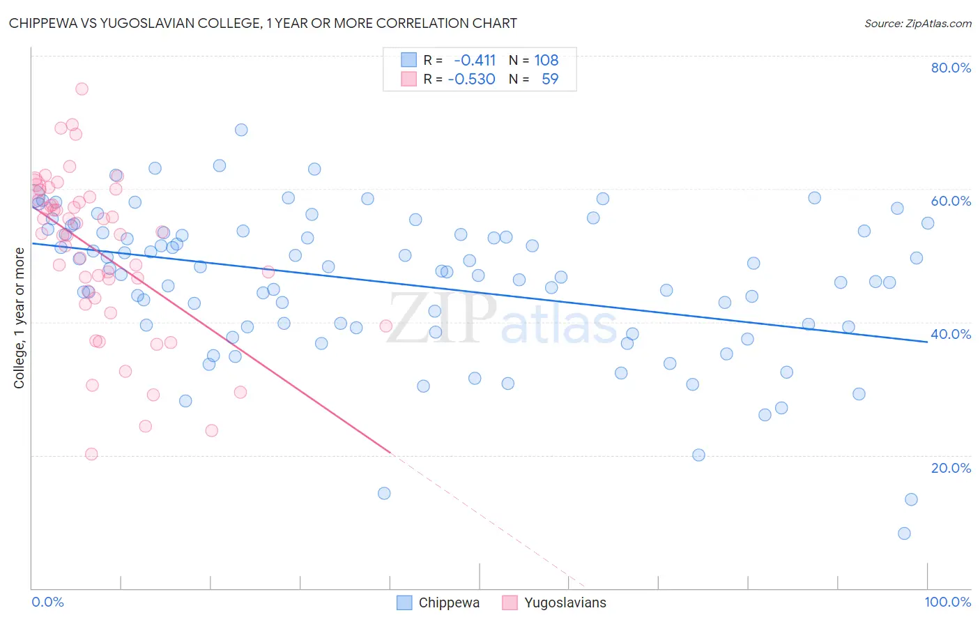 Chippewa vs Yugoslavian College, 1 year or more