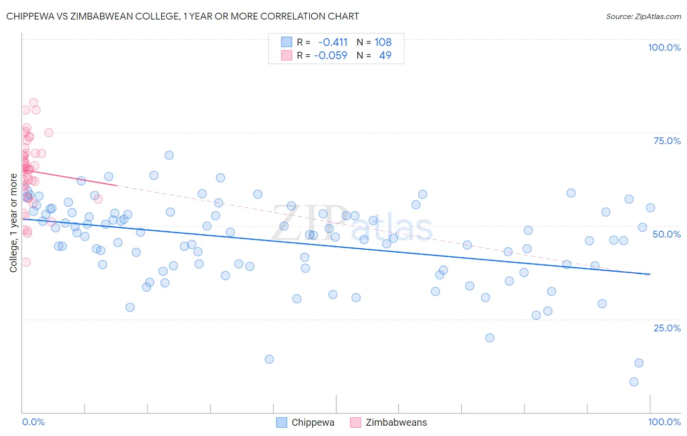 Chippewa vs Zimbabwean College, 1 year or more