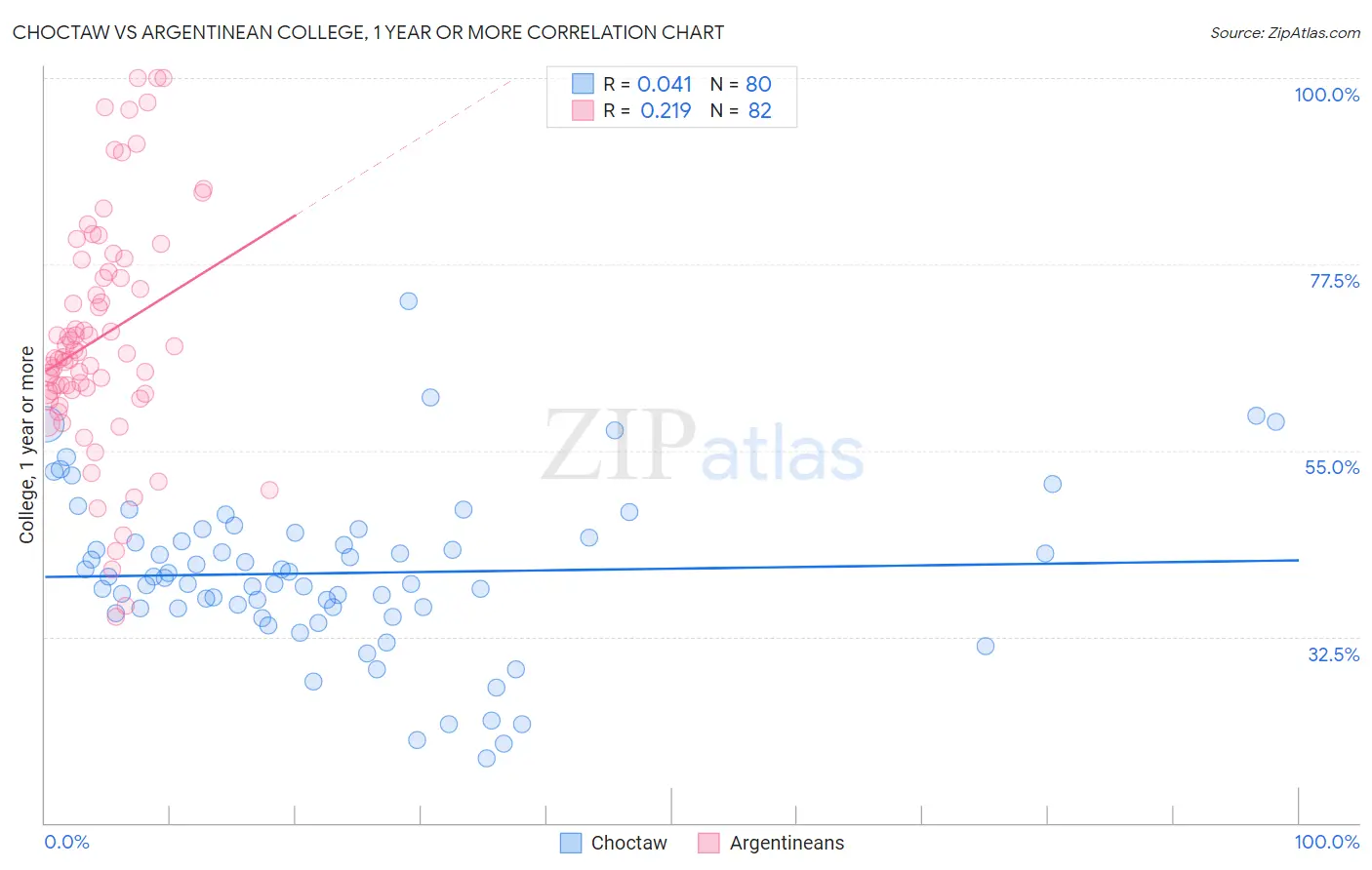 Choctaw vs Argentinean College, 1 year or more