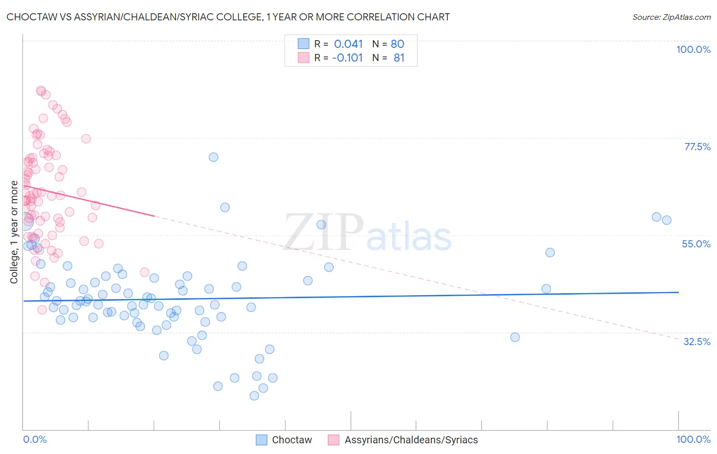 Choctaw vs Assyrian/Chaldean/Syriac College, 1 year or more