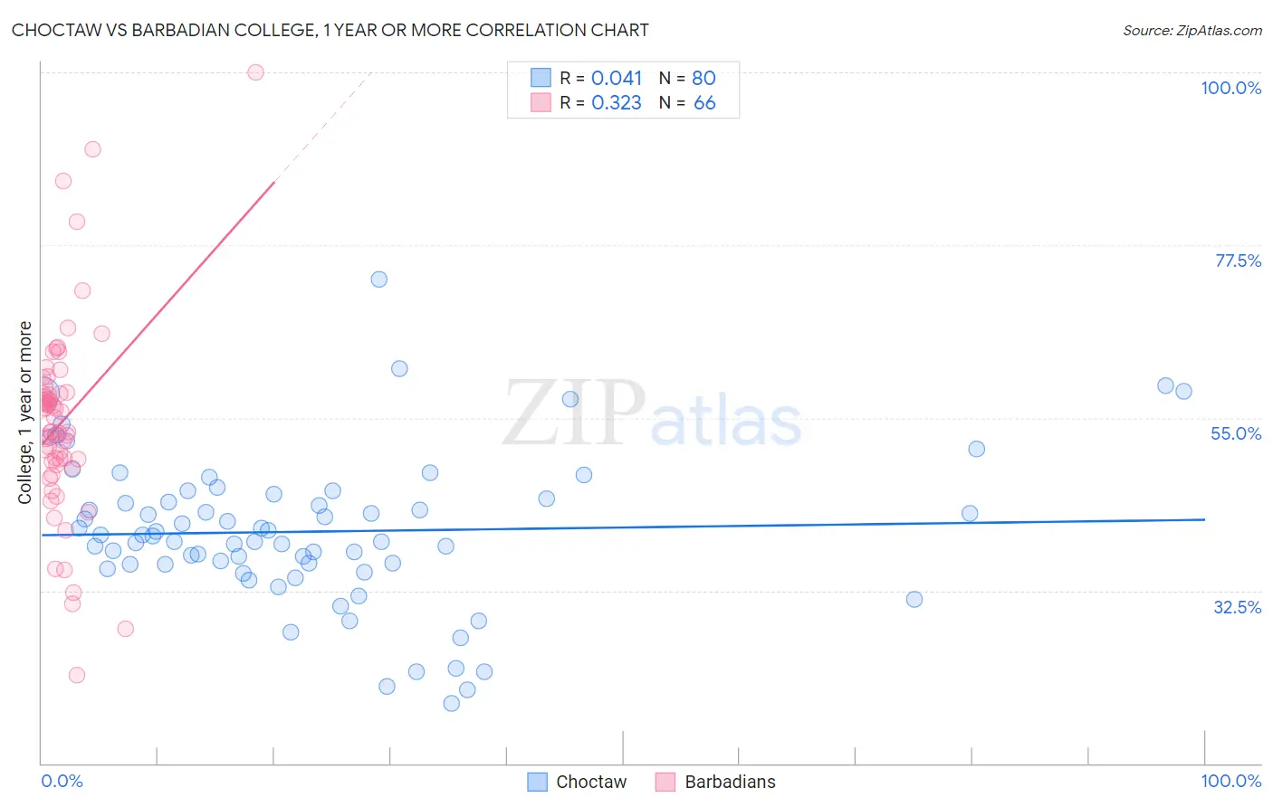 Choctaw vs Barbadian College, 1 year or more