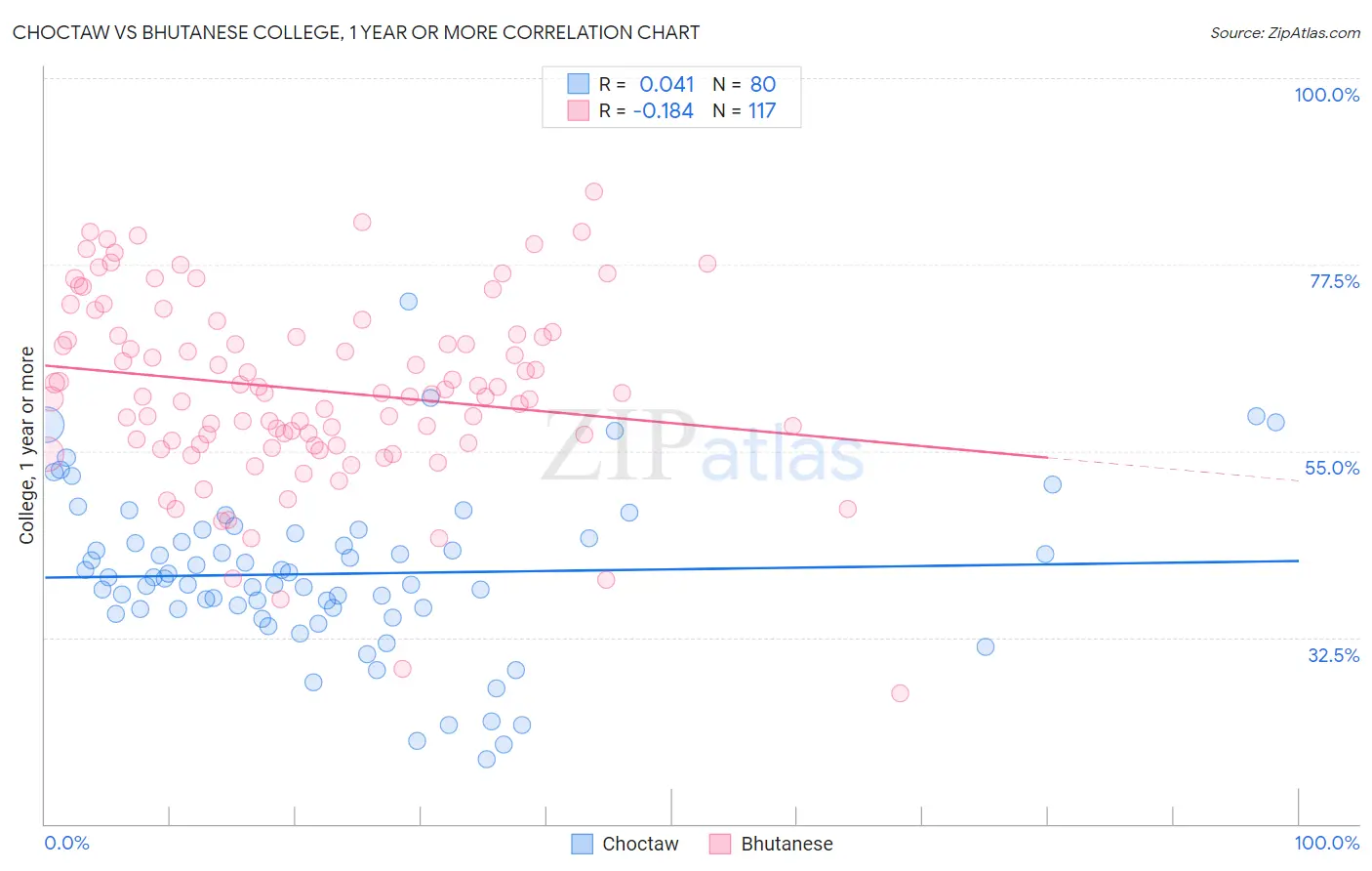 Choctaw vs Bhutanese College, 1 year or more