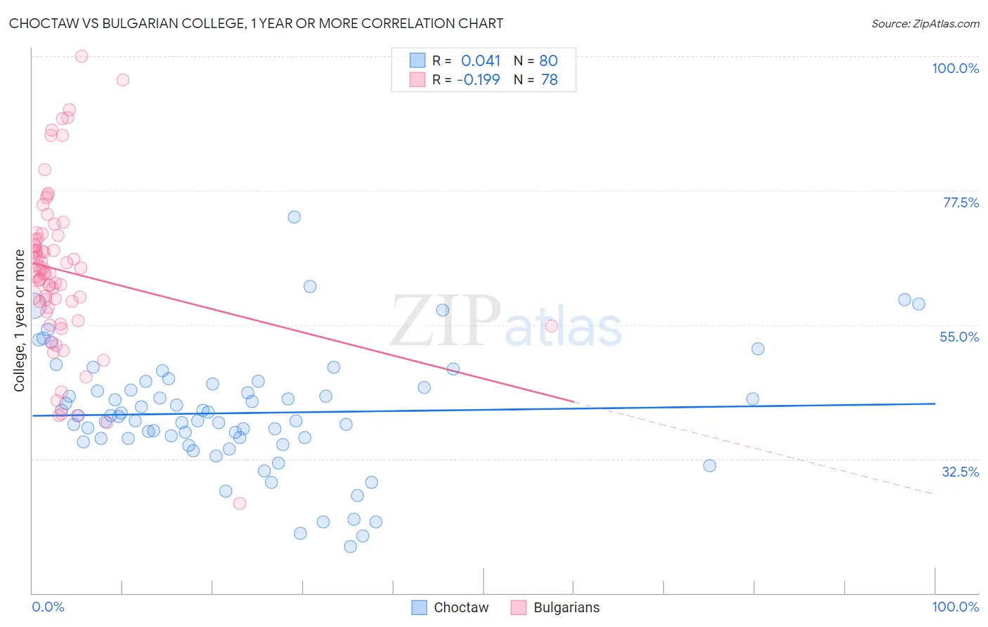 Choctaw vs Bulgarian College, 1 year or more