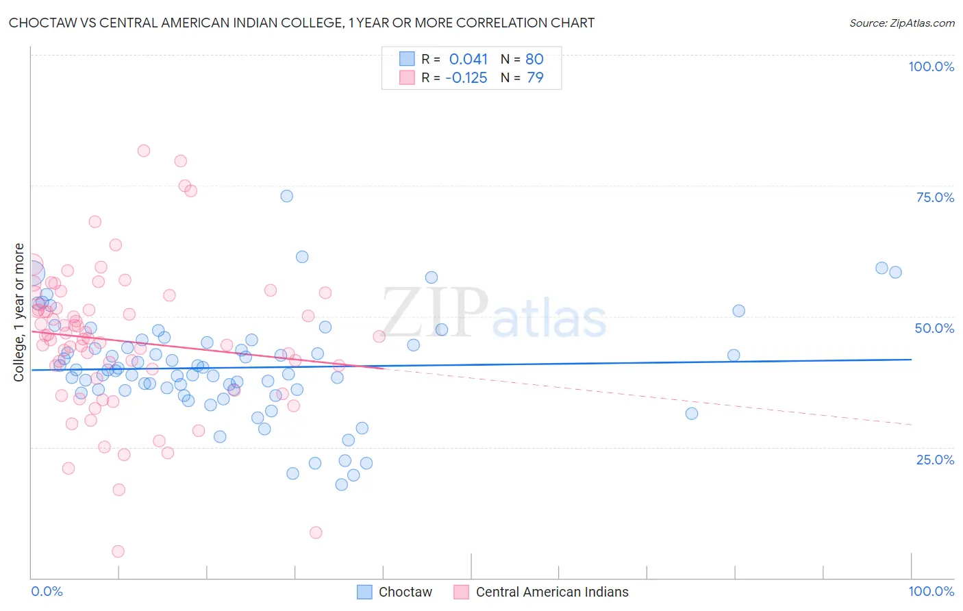 Choctaw vs Central American Indian College, 1 year or more