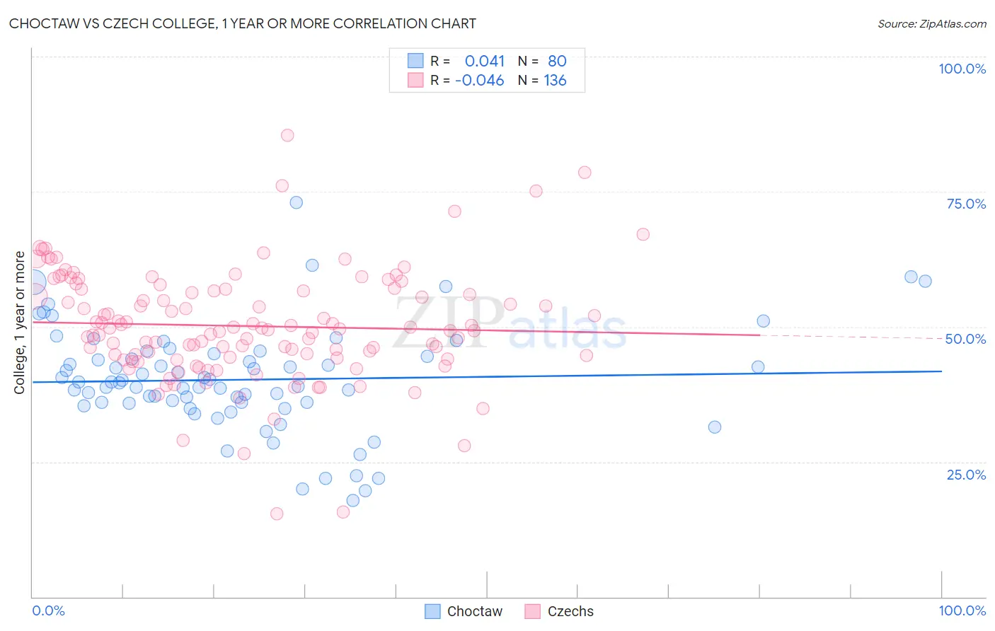 Choctaw vs Czech College, 1 year or more
