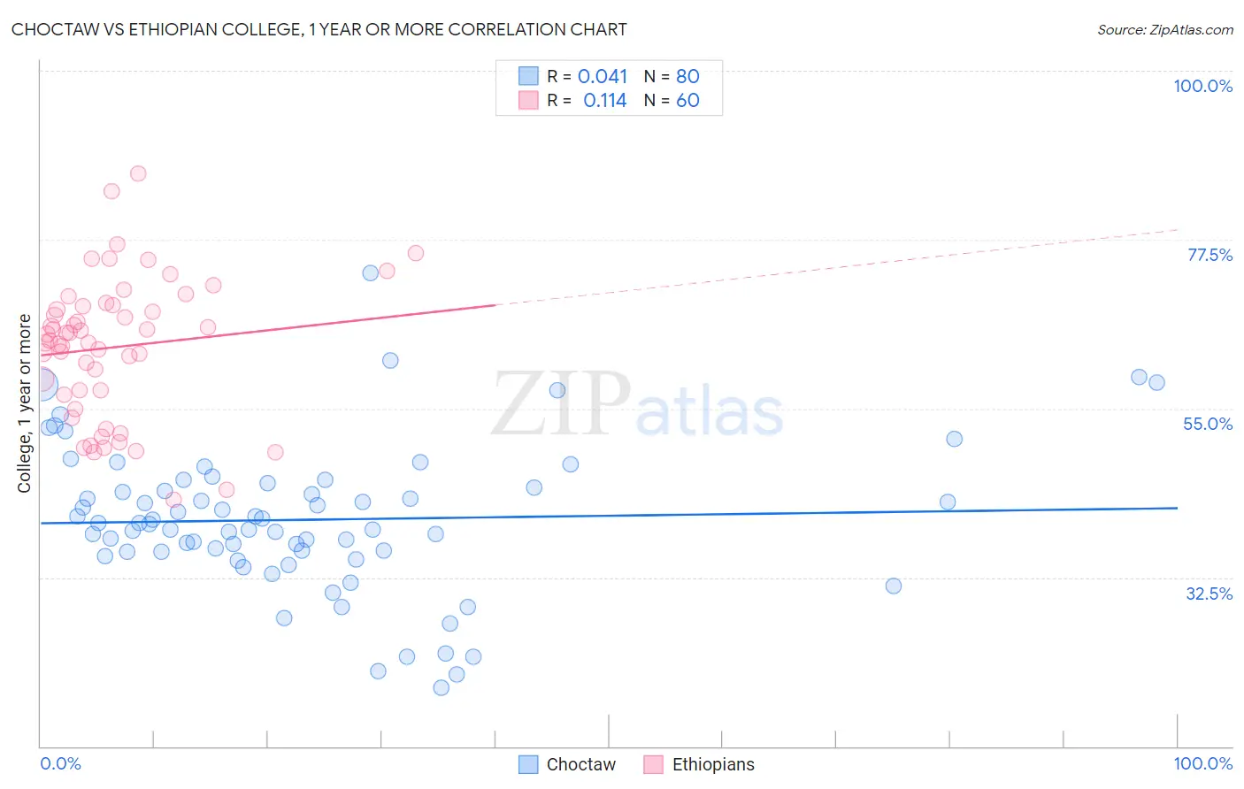 Choctaw vs Ethiopian College, 1 year or more