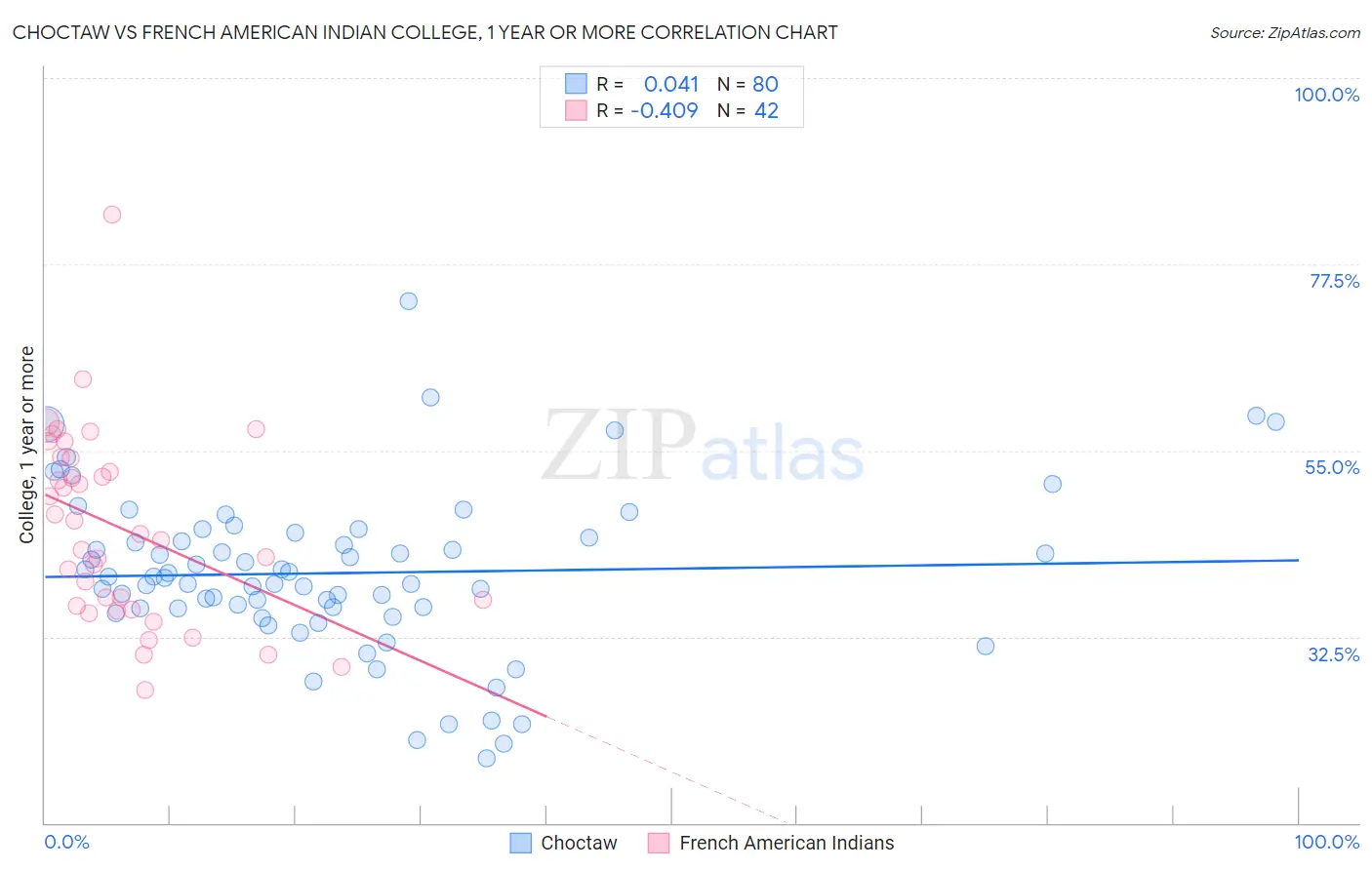 Choctaw vs French American Indian College, 1 year or more