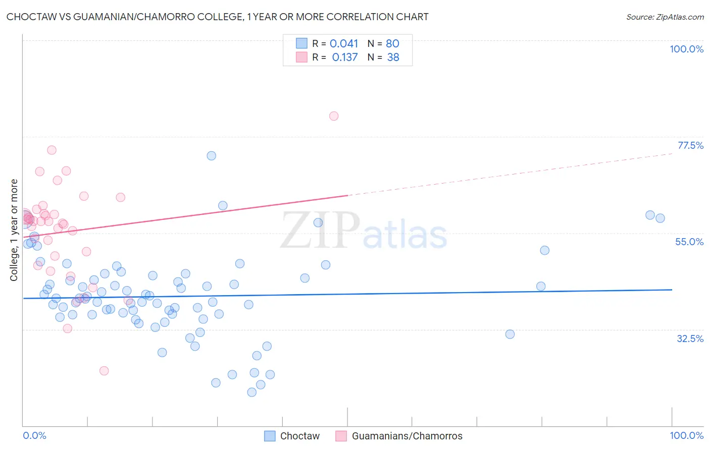 Choctaw vs Guamanian/Chamorro College, 1 year or more