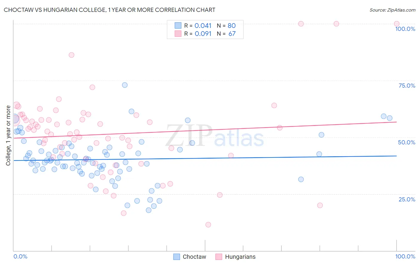 Choctaw vs Hungarian College, 1 year or more