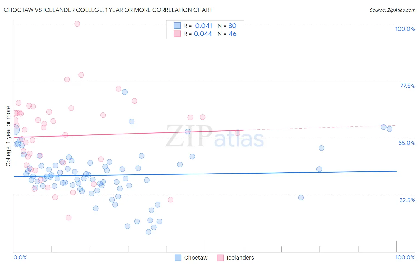 Choctaw vs Icelander College, 1 year or more