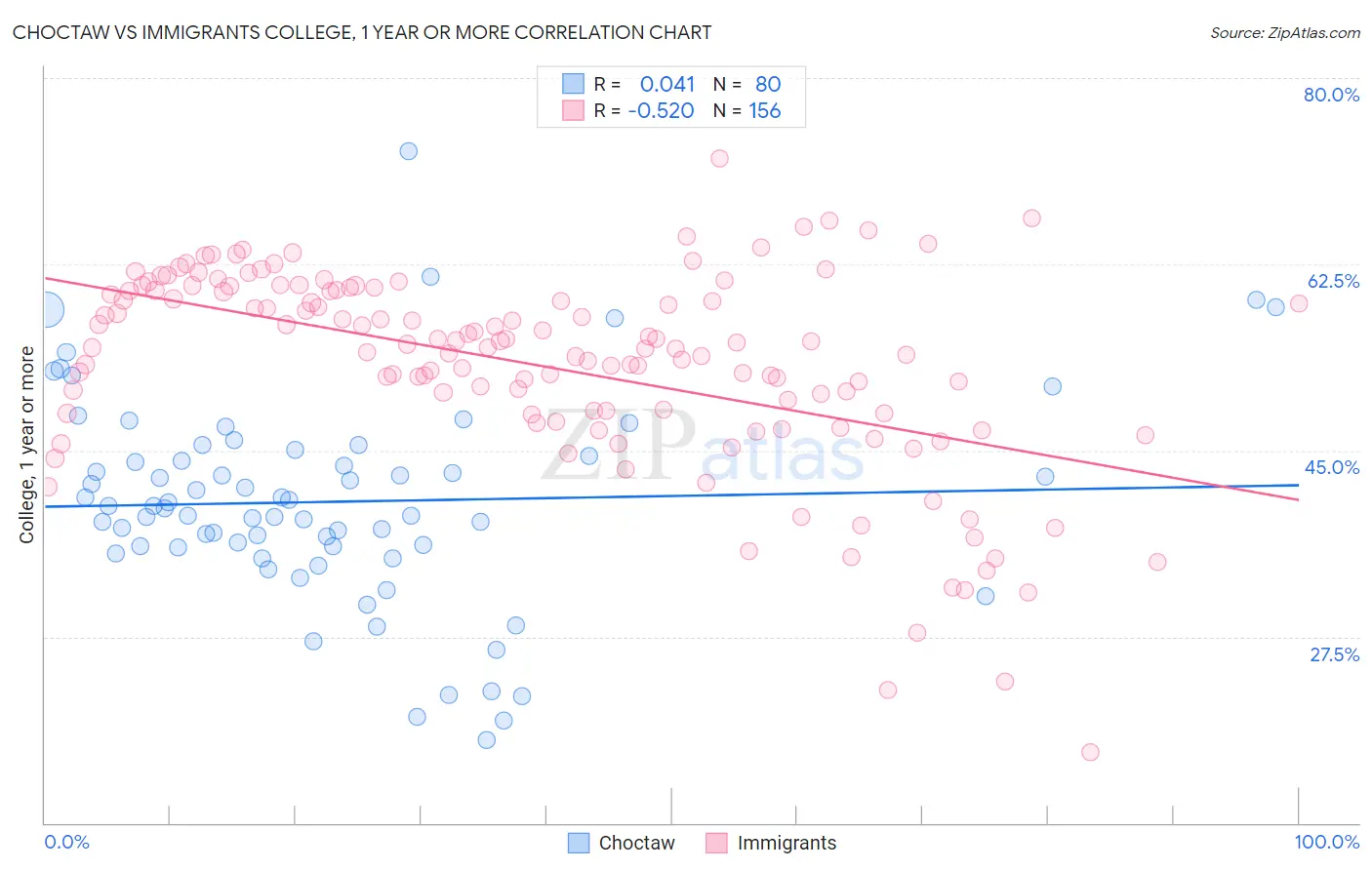 Choctaw vs Immigrants College, 1 year or more
