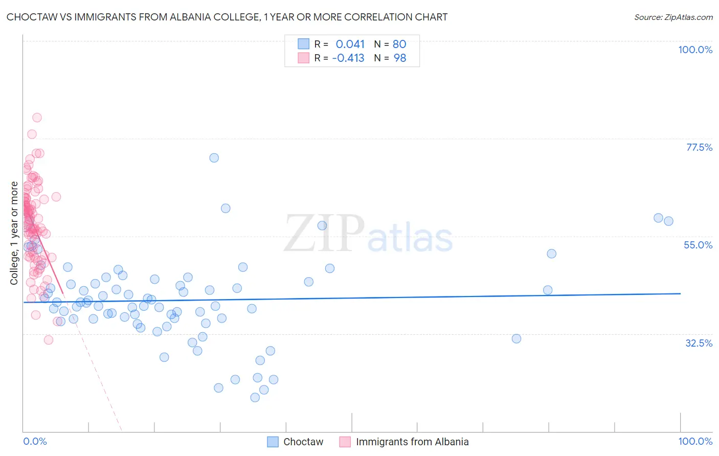 Choctaw vs Immigrants from Albania College, 1 year or more