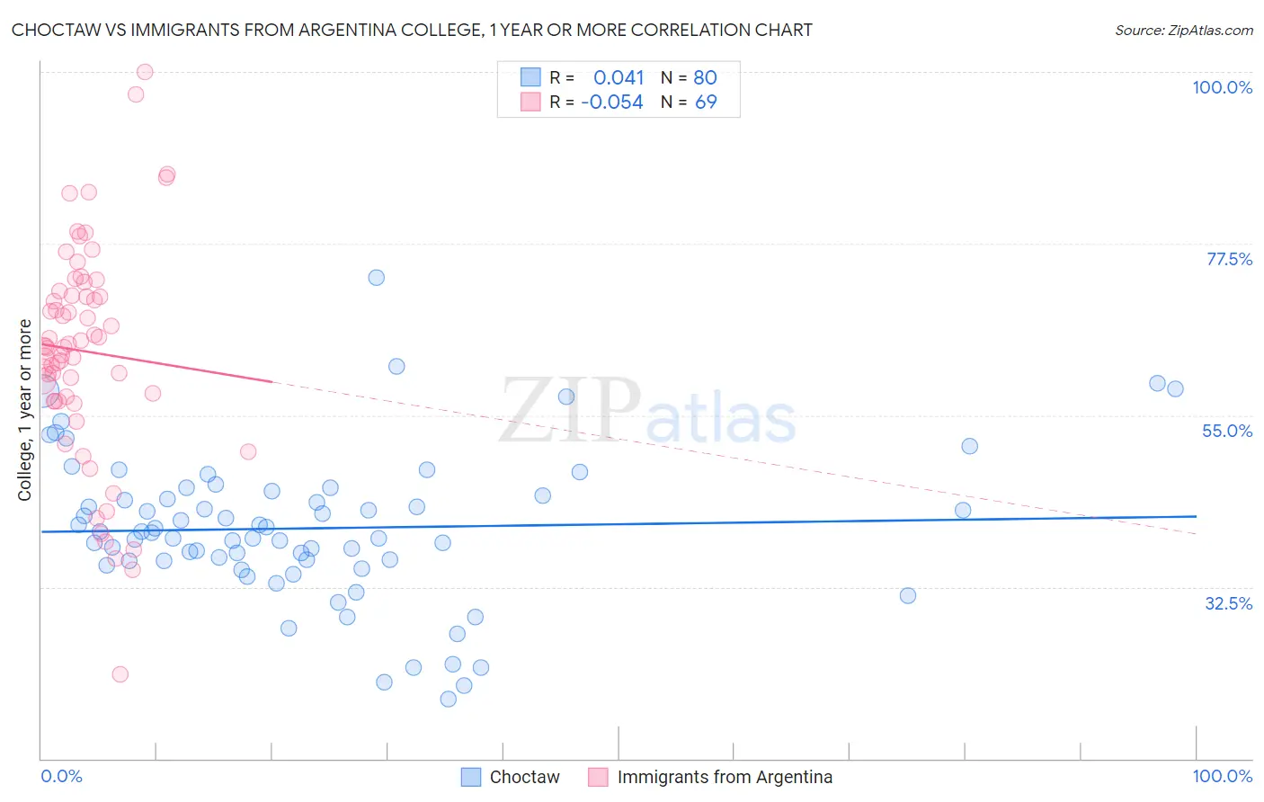 Choctaw vs Immigrants from Argentina College, 1 year or more