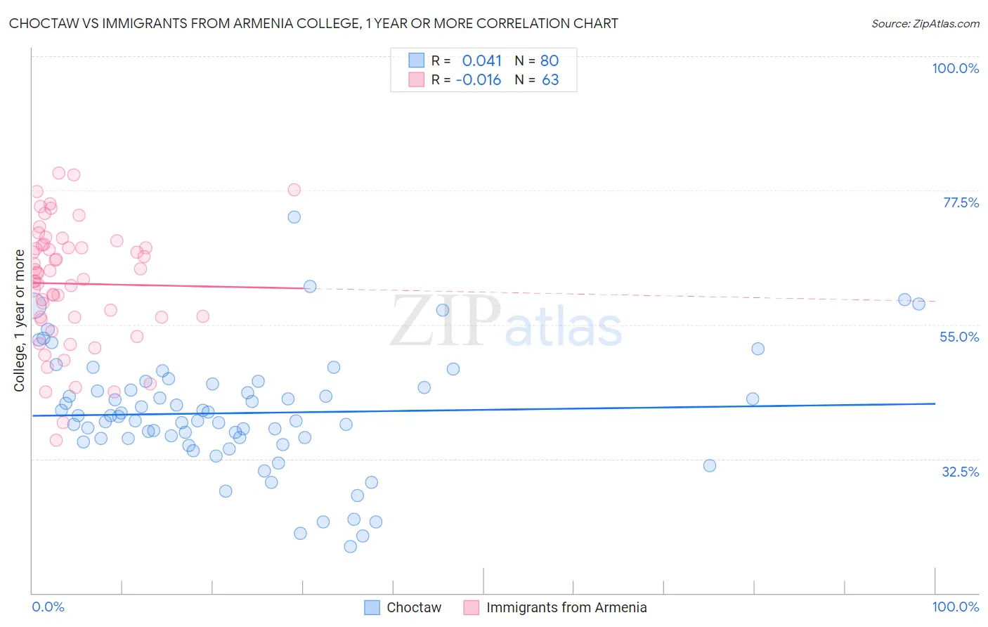 Choctaw vs Immigrants from Armenia College, 1 year or more