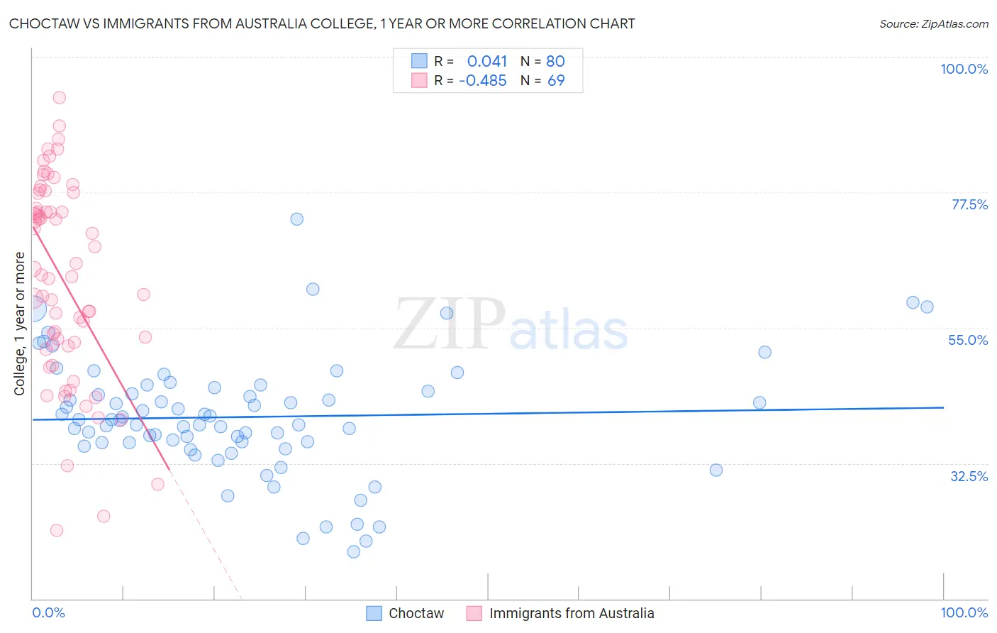 Choctaw vs Immigrants from Australia College, 1 year or more