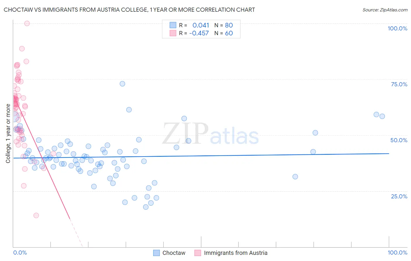 Choctaw vs Immigrants from Austria College, 1 year or more