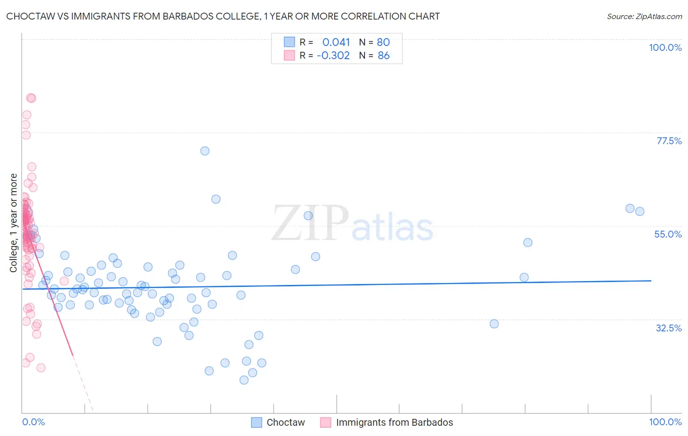 Choctaw vs Immigrants from Barbados College, 1 year or more