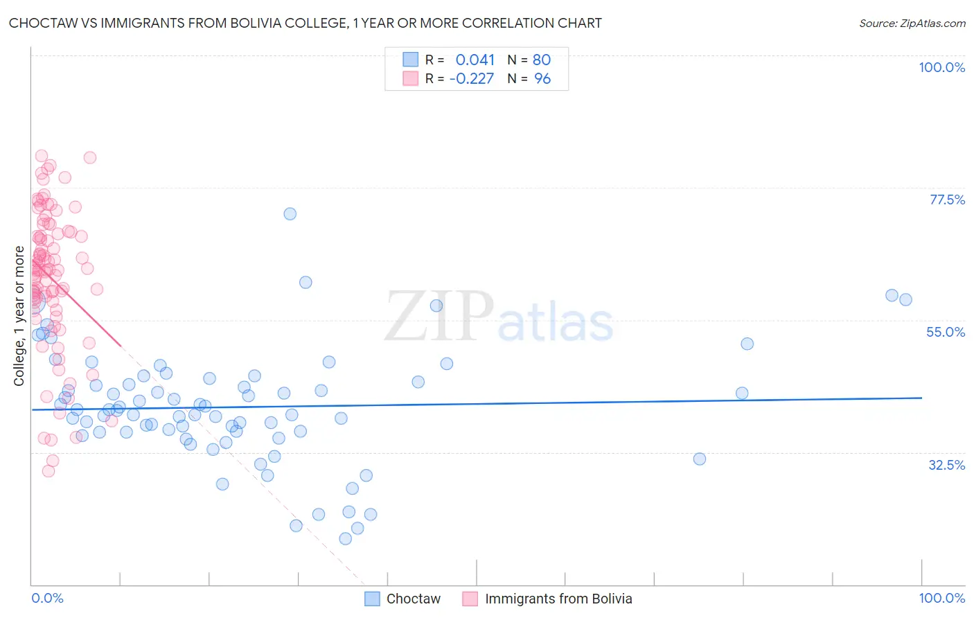Choctaw vs Immigrants from Bolivia College, 1 year or more