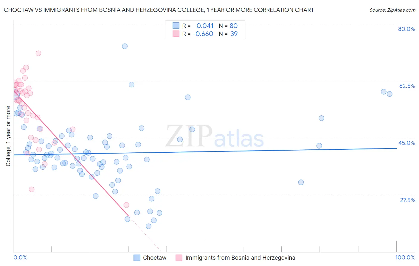 Choctaw vs Immigrants from Bosnia and Herzegovina College, 1 year or more