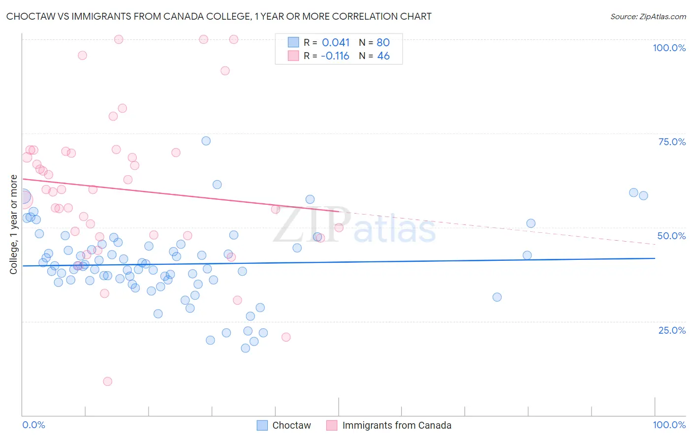 Choctaw vs Immigrants from Canada College, 1 year or more