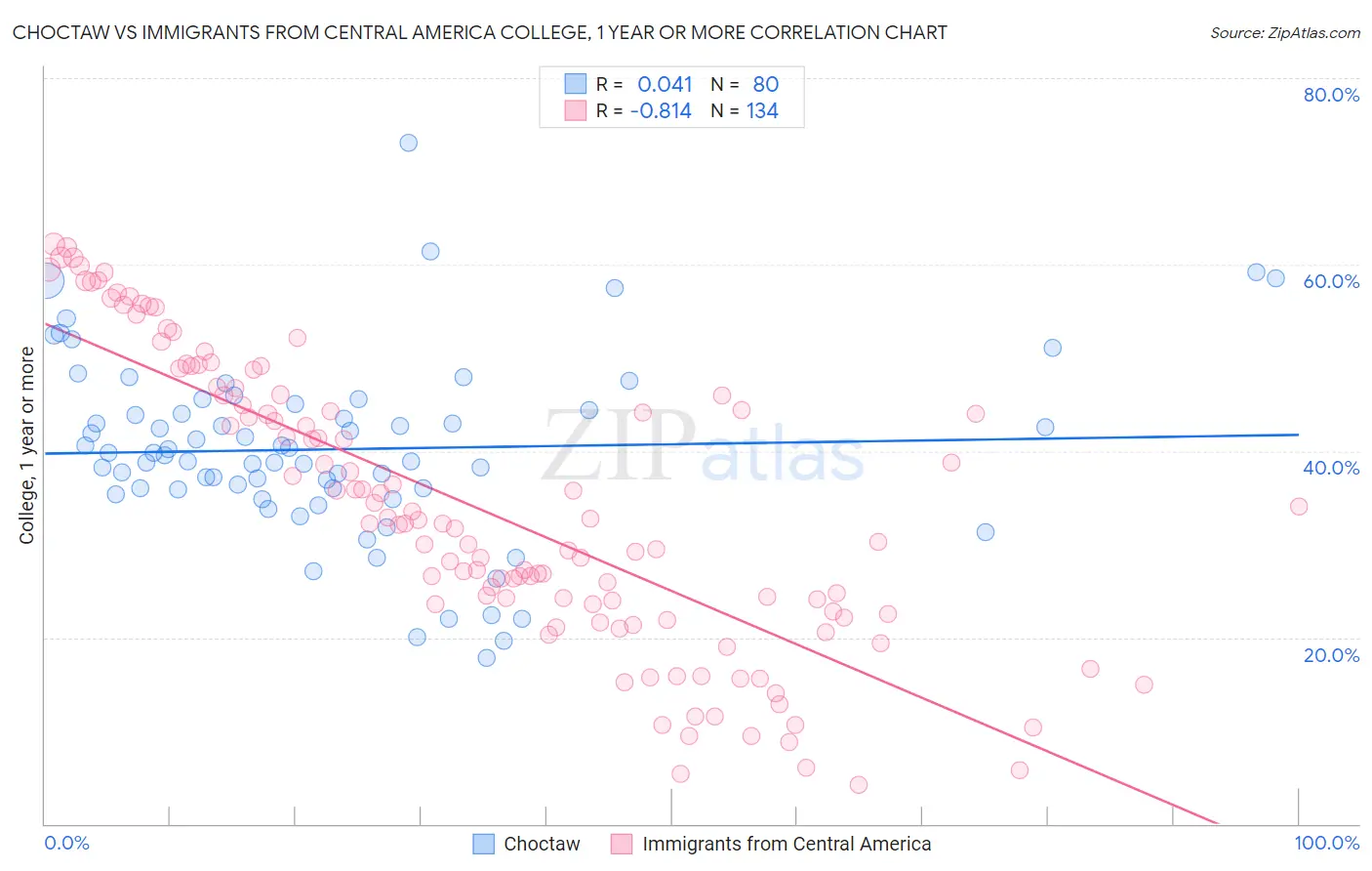 Choctaw vs Immigrants from Central America College, 1 year or more