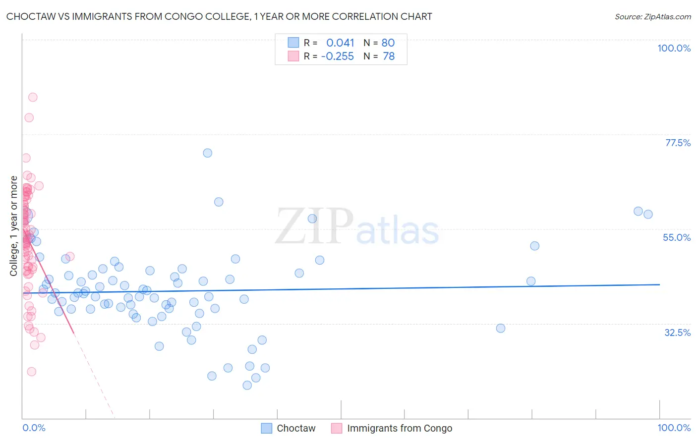 Choctaw vs Immigrants from Congo College, 1 year or more