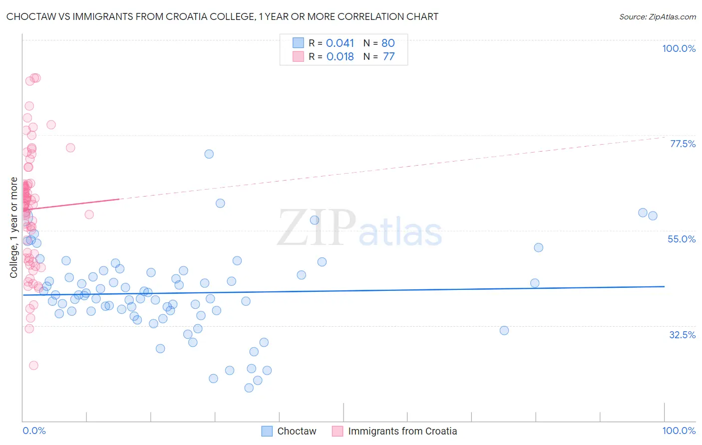 Choctaw vs Immigrants from Croatia College, 1 year or more