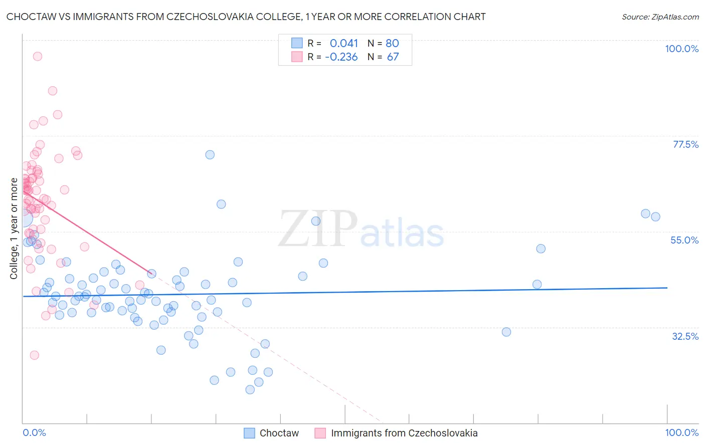 Choctaw vs Immigrants from Czechoslovakia College, 1 year or more