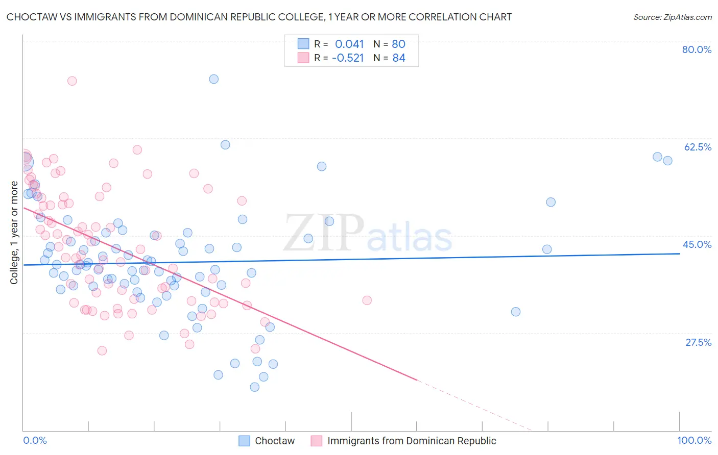 Choctaw vs Immigrants from Dominican Republic College, 1 year or more