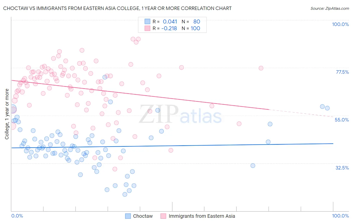 Choctaw vs Immigrants from Eastern Asia College, 1 year or more