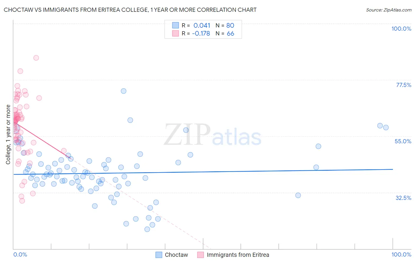 Choctaw vs Immigrants from Eritrea College, 1 year or more