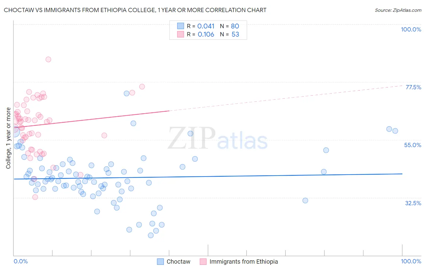Choctaw vs Immigrants from Ethiopia College, 1 year or more