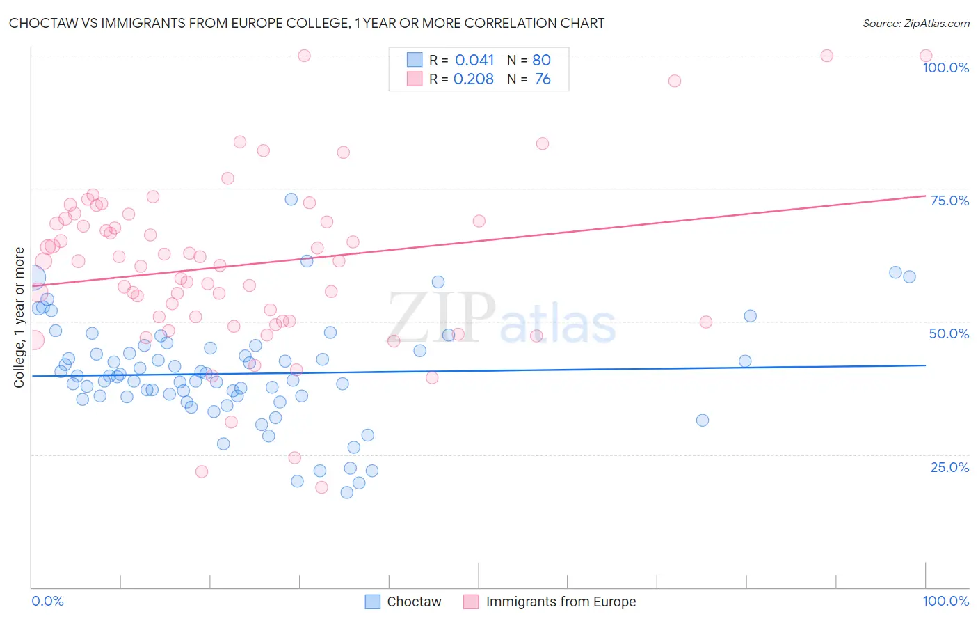 Choctaw vs Immigrants from Europe College, 1 year or more