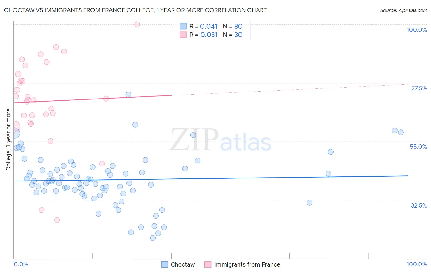 Choctaw vs Immigrants from France College, 1 year or more