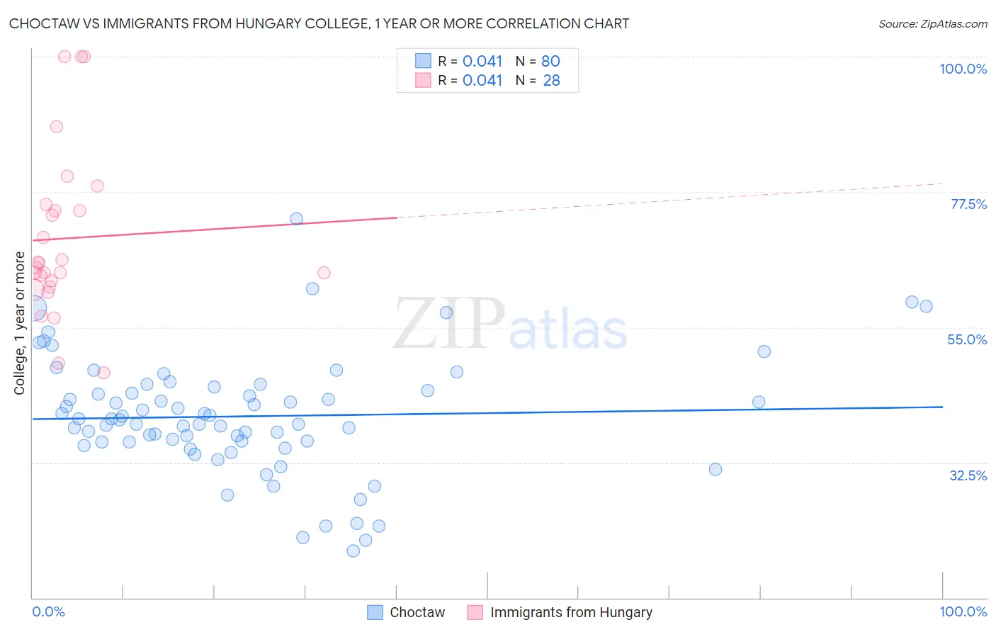 Choctaw vs Immigrants from Hungary College, 1 year or more