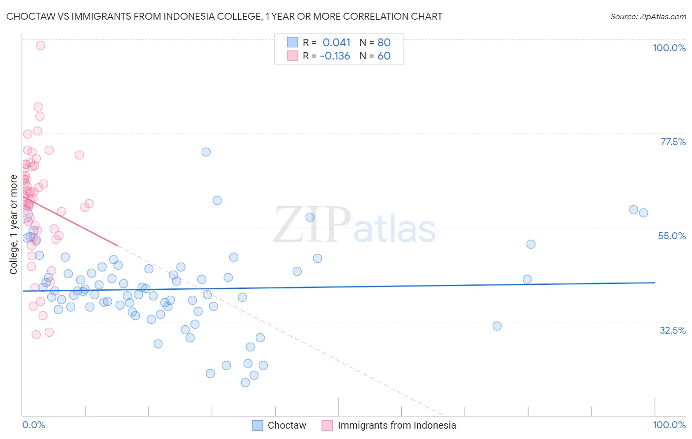 Choctaw vs Immigrants from Indonesia College, 1 year or more