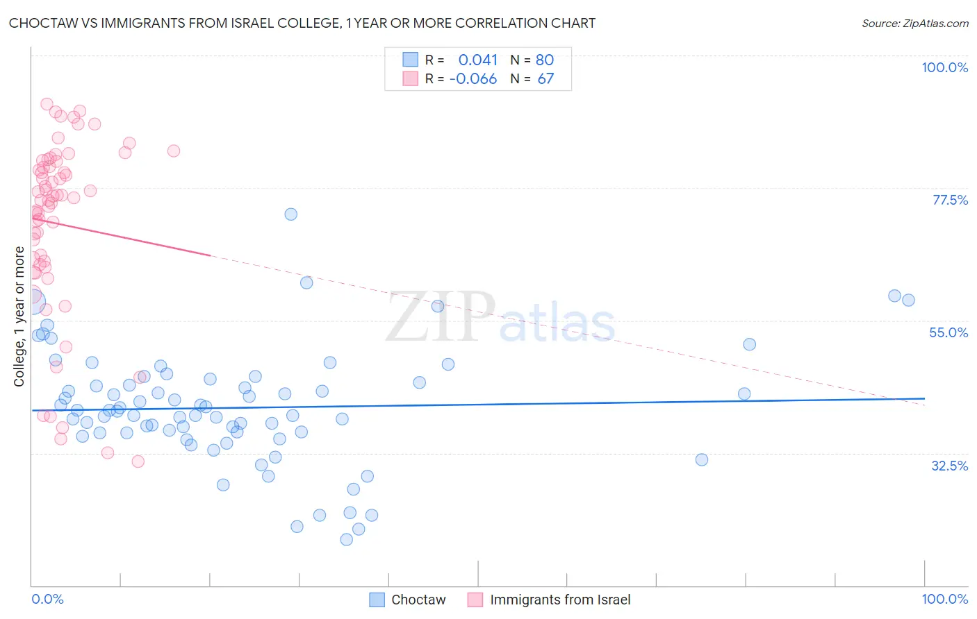 Choctaw vs Immigrants from Israel College, 1 year or more