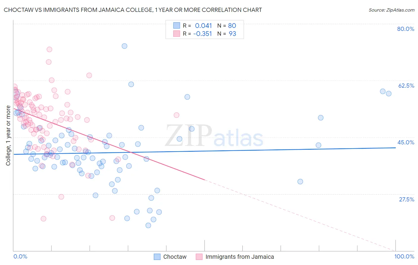 Choctaw vs Immigrants from Jamaica College, 1 year or more