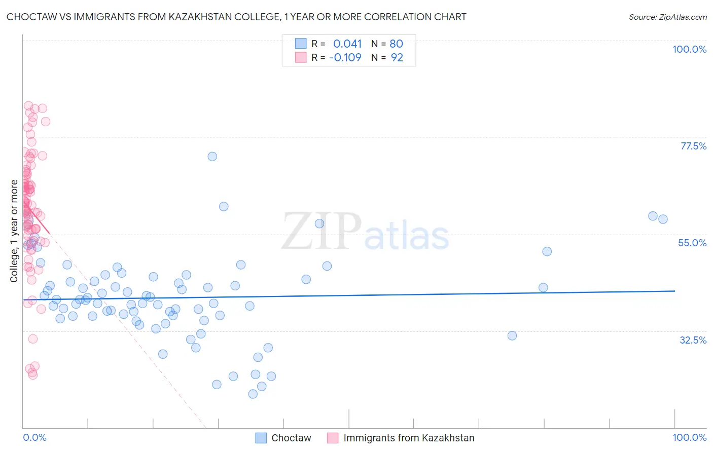 Choctaw vs Immigrants from Kazakhstan College, 1 year or more
