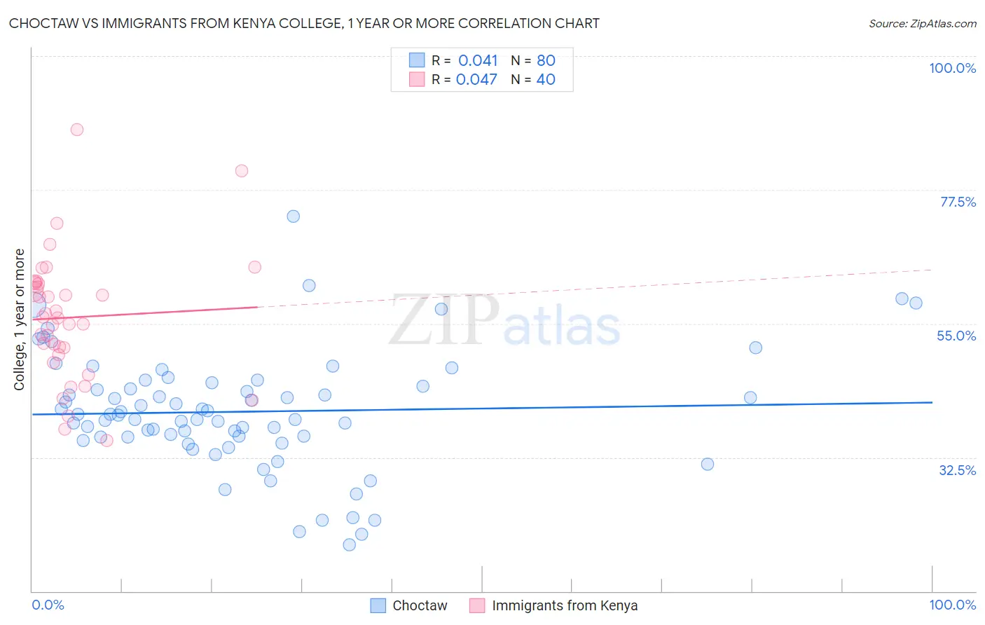 Choctaw vs Immigrants from Kenya College, 1 year or more