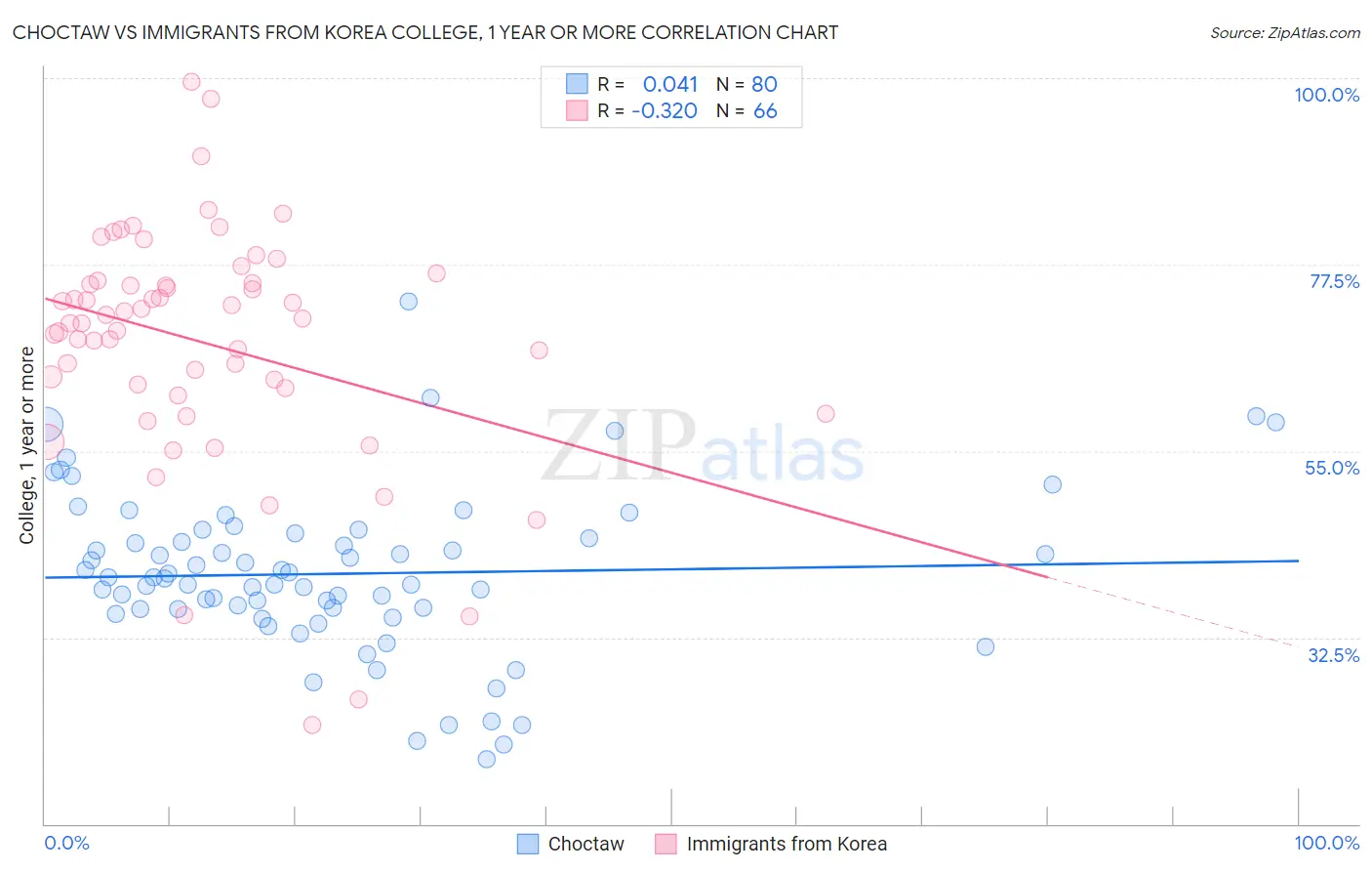 Choctaw vs Immigrants from Korea College, 1 year or more