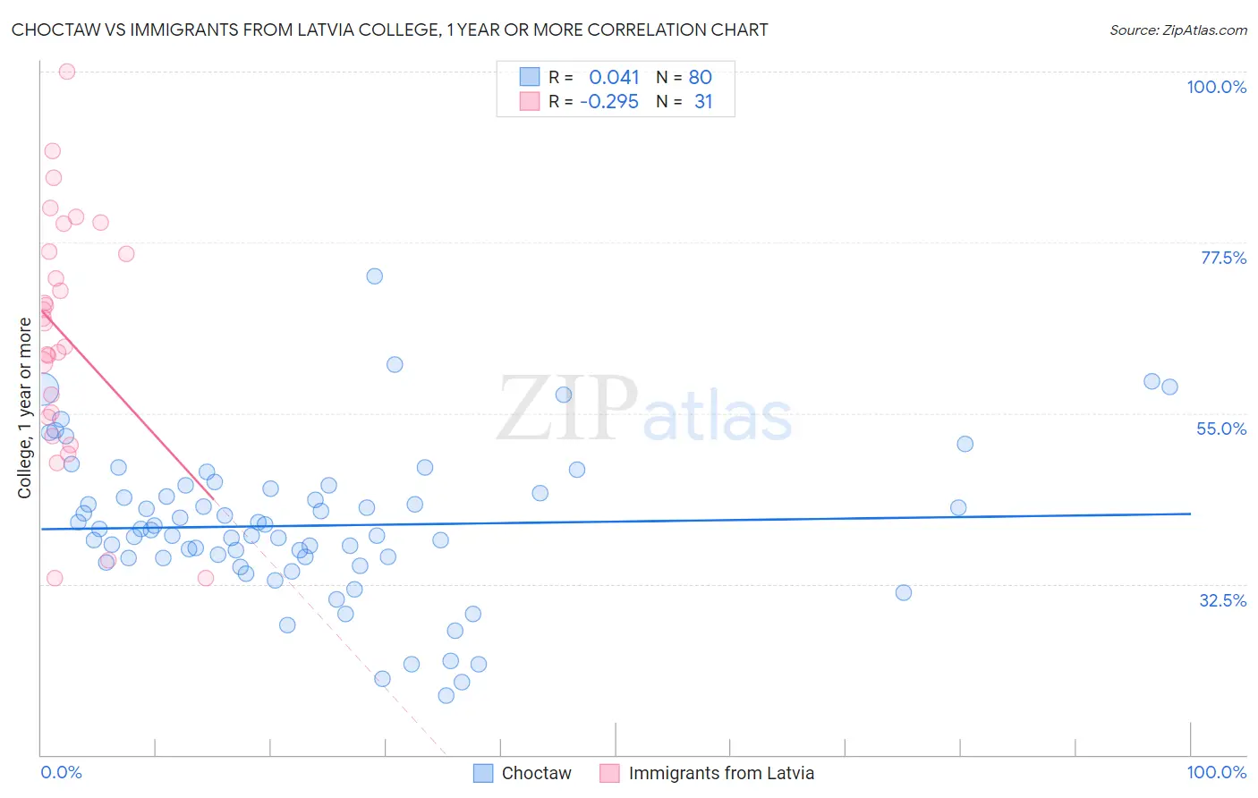 Choctaw vs Immigrants from Latvia College, 1 year or more