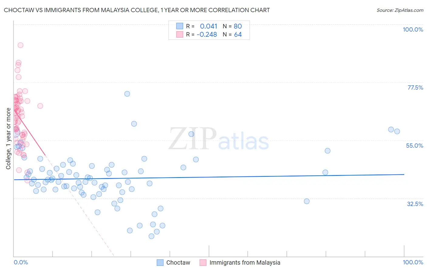 Choctaw vs Immigrants from Malaysia College, 1 year or more