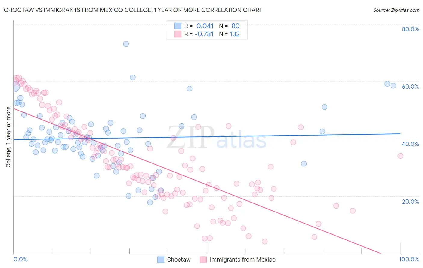 Choctaw vs Immigrants from Mexico College, 1 year or more
