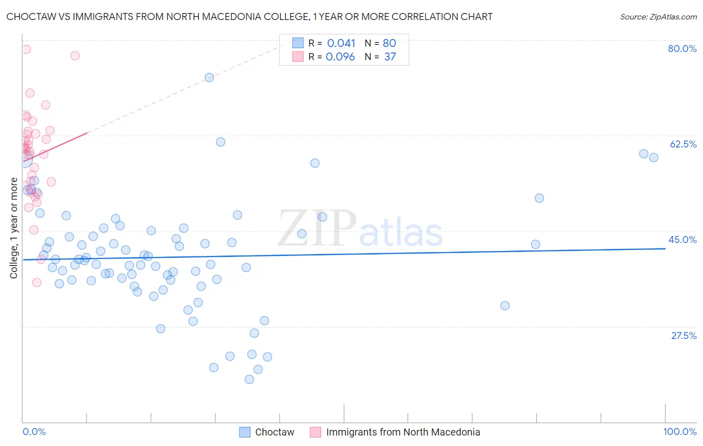 Choctaw vs Immigrants from North Macedonia College, 1 year or more