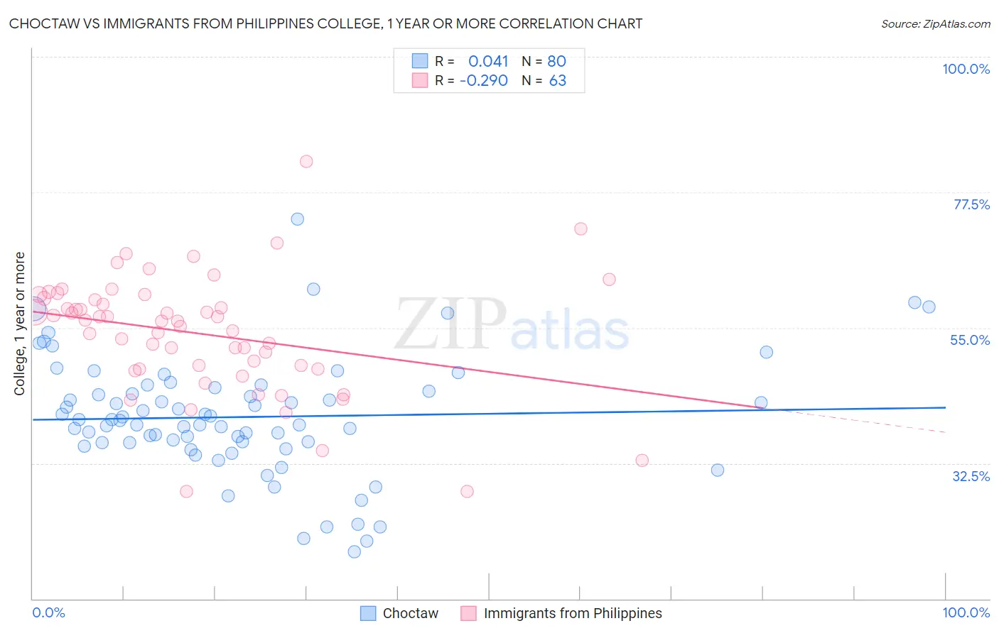Choctaw vs Immigrants from Philippines College, 1 year or more