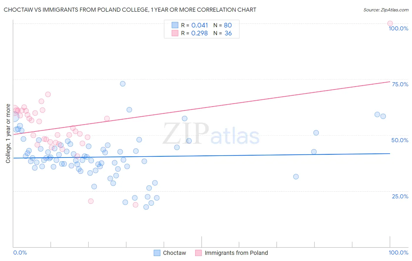Choctaw vs Immigrants from Poland College, 1 year or more
