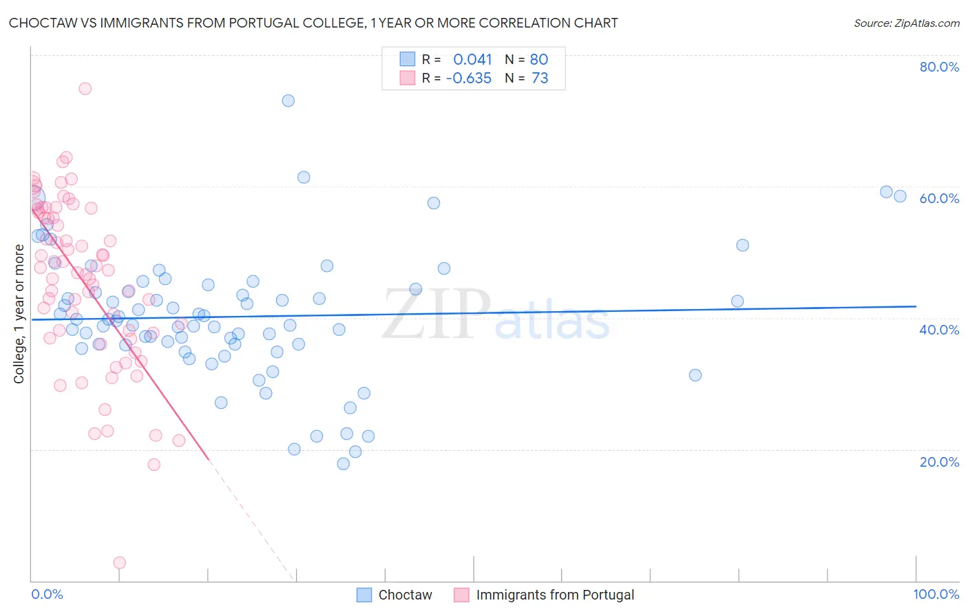 Choctaw vs Immigrants from Portugal College, 1 year or more